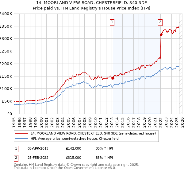14, MOORLAND VIEW ROAD, CHESTERFIELD, S40 3DE: Price paid vs HM Land Registry's House Price Index