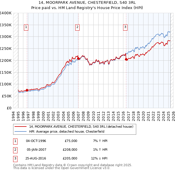 14, MOORPARK AVENUE, CHESTERFIELD, S40 3RL: Price paid vs HM Land Registry's House Price Index