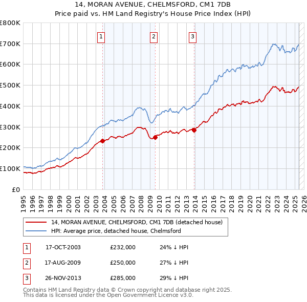 14, MORAN AVENUE, CHELMSFORD, CM1 7DB: Price paid vs HM Land Registry's House Price Index