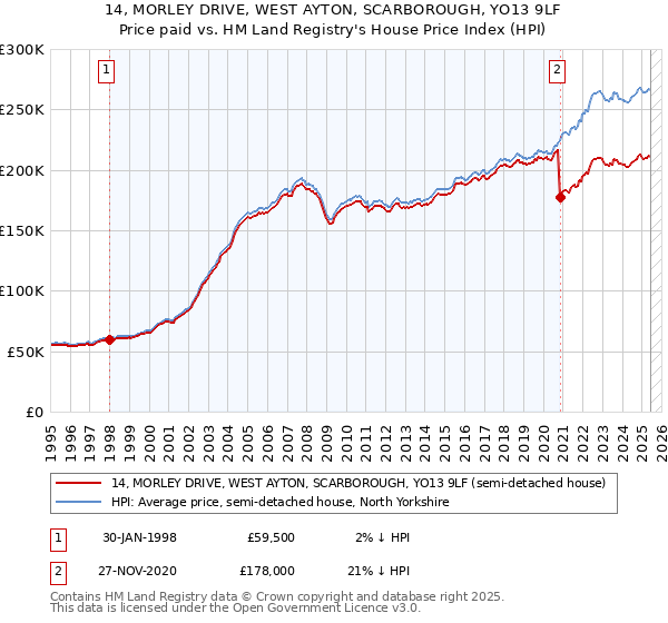 14, MORLEY DRIVE, WEST AYTON, SCARBOROUGH, YO13 9LF: Price paid vs HM Land Registry's House Price Index
