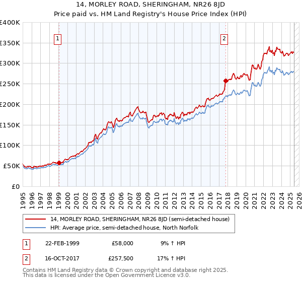 14, MORLEY ROAD, SHERINGHAM, NR26 8JD: Price paid vs HM Land Registry's House Price Index