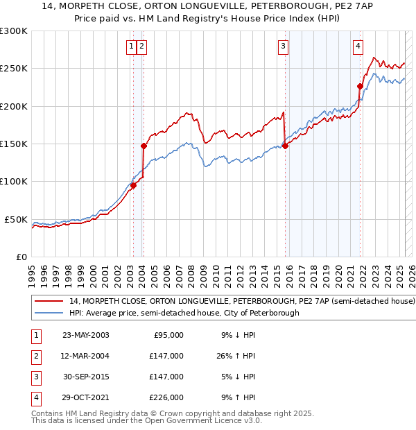 14, MORPETH CLOSE, ORTON LONGUEVILLE, PETERBOROUGH, PE2 7AP: Price paid vs HM Land Registry's House Price Index