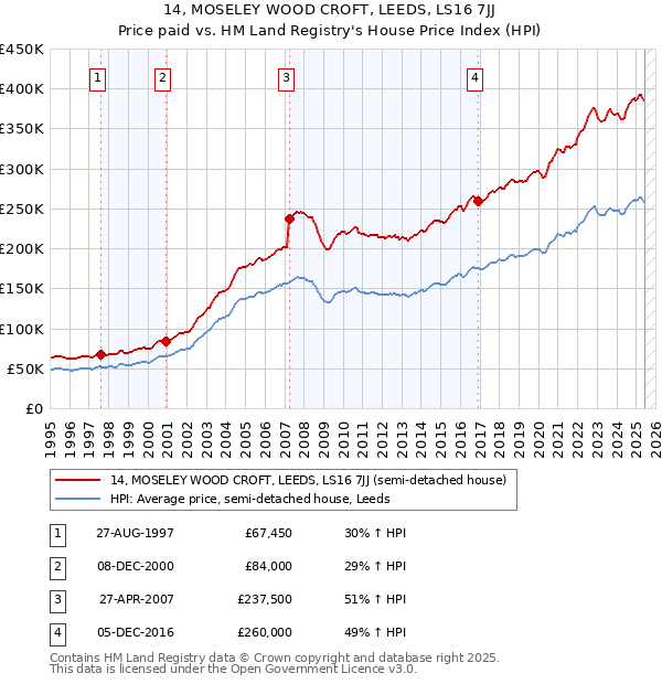 14, MOSELEY WOOD CROFT, LEEDS, LS16 7JJ: Price paid vs HM Land Registry's House Price Index