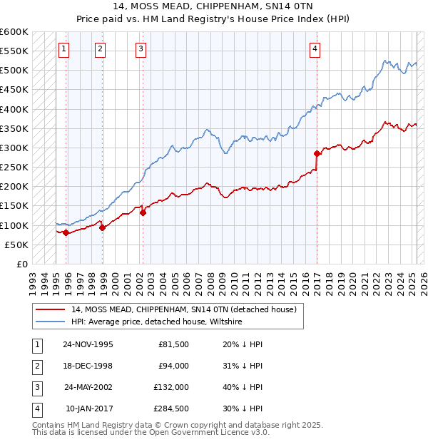 14, MOSS MEAD, CHIPPENHAM, SN14 0TN: Price paid vs HM Land Registry's House Price Index