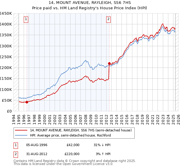 14, MOUNT AVENUE, RAYLEIGH, SS6 7HS: Price paid vs HM Land Registry's House Price Index