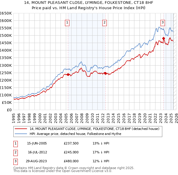 14, MOUNT PLEASANT CLOSE, LYMINGE, FOLKESTONE, CT18 8HF: Price paid vs HM Land Registry's House Price Index