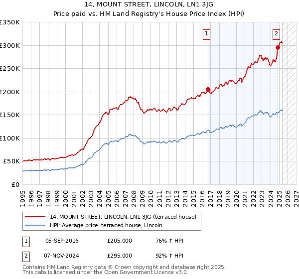 14, MOUNT STREET, LINCOLN, LN1 3JG: Price paid vs HM Land Registry's House Price Index