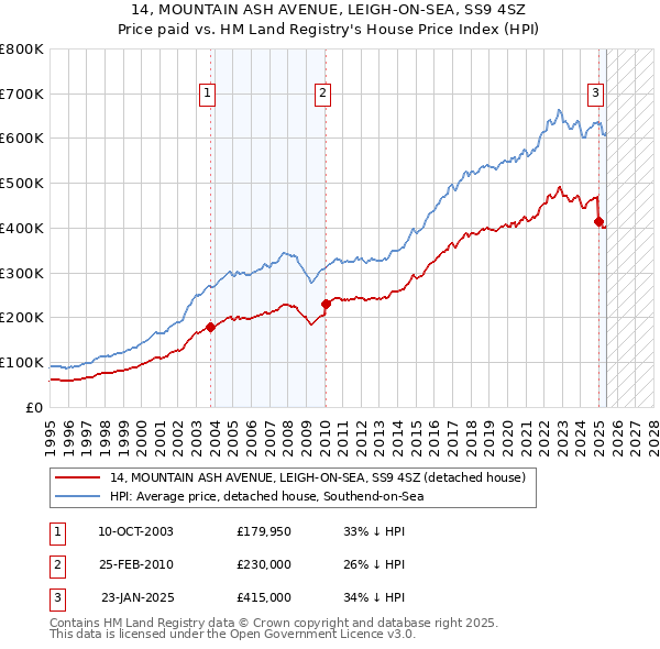 14, MOUNTAIN ASH AVENUE, LEIGH-ON-SEA, SS9 4SZ: Price paid vs HM Land Registry's House Price Index