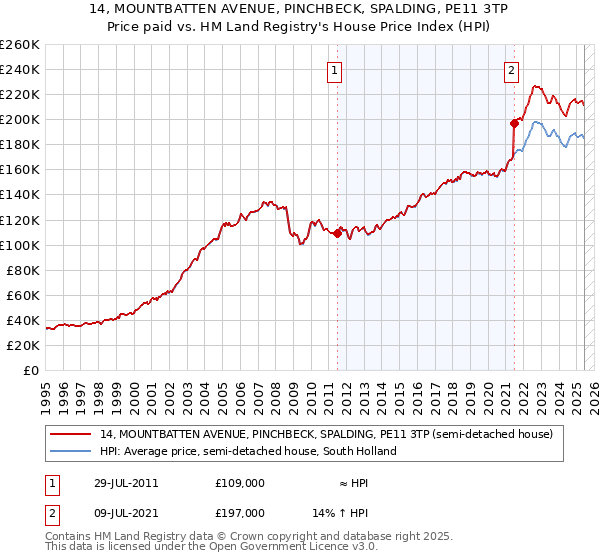 14, MOUNTBATTEN AVENUE, PINCHBECK, SPALDING, PE11 3TP: Price paid vs HM Land Registry's House Price Index