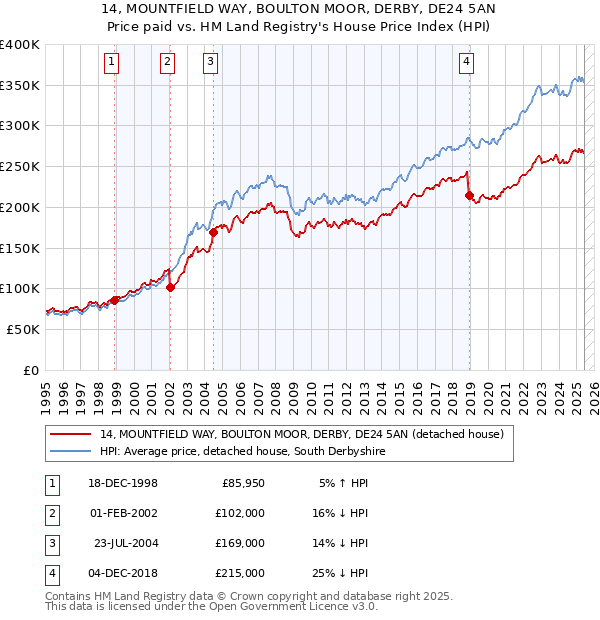 14, MOUNTFIELD WAY, BOULTON MOOR, DERBY, DE24 5AN: Price paid vs HM Land Registry's House Price Index