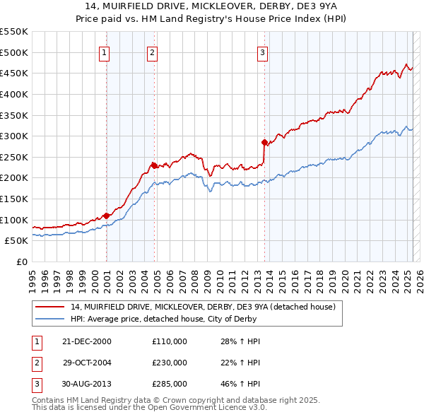 14, MUIRFIELD DRIVE, MICKLEOVER, DERBY, DE3 9YA: Price paid vs HM Land Registry's House Price Index