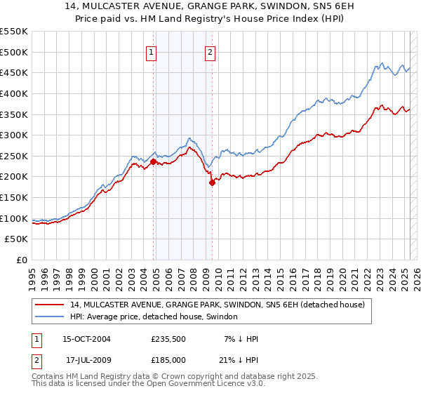 14, MULCASTER AVENUE, GRANGE PARK, SWINDON, SN5 6EH: Price paid vs HM Land Registry's House Price Index