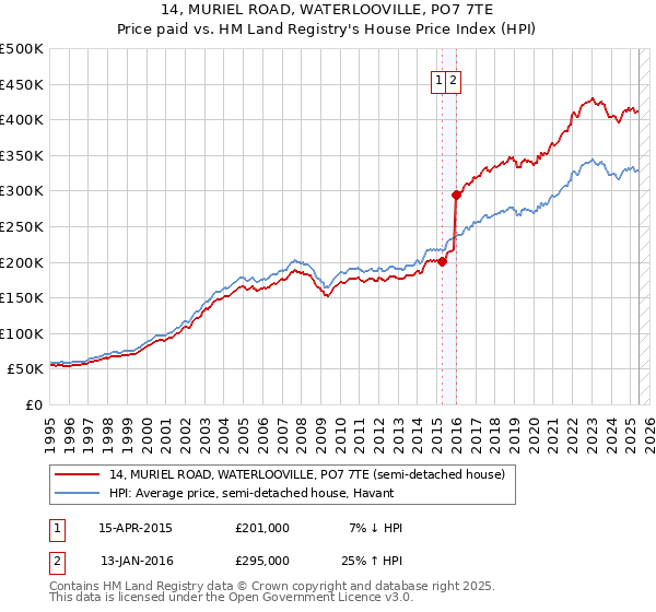 14, MURIEL ROAD, WATERLOOVILLE, PO7 7TE: Price paid vs HM Land Registry's House Price Index
