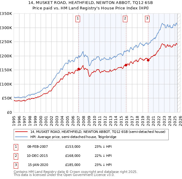 14, MUSKET ROAD, HEATHFIELD, NEWTON ABBOT, TQ12 6SB: Price paid vs HM Land Registry's House Price Index