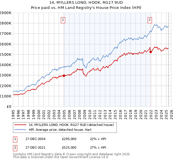14, MYLLERS LOND, HOOK, RG27 9UD: Price paid vs HM Land Registry's House Price Index