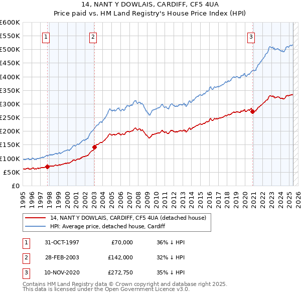 14, NANT Y DOWLAIS, CARDIFF, CF5 4UA: Price paid vs HM Land Registry's House Price Index