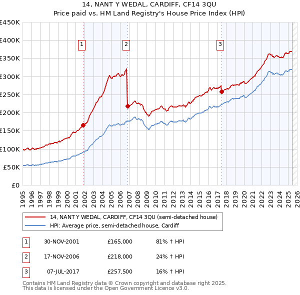 14, NANT Y WEDAL, CARDIFF, CF14 3QU: Price paid vs HM Land Registry's House Price Index