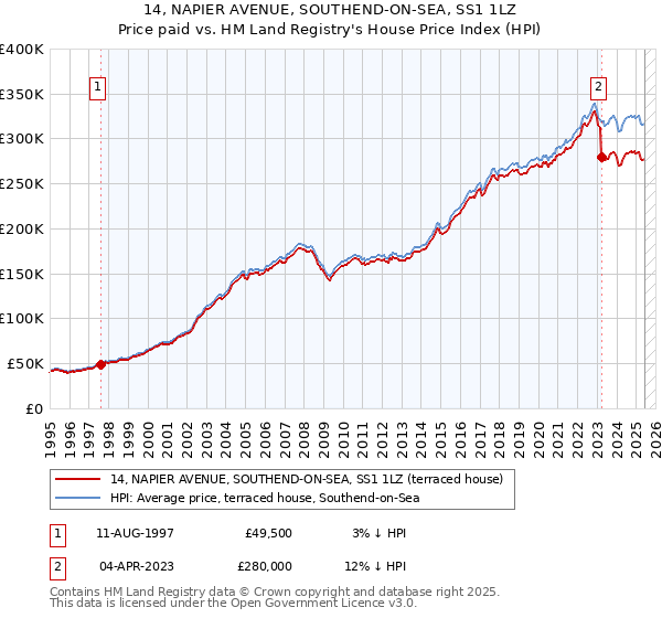 14, NAPIER AVENUE, SOUTHEND-ON-SEA, SS1 1LZ: Price paid vs HM Land Registry's House Price Index