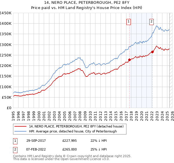 14, NERO PLACE, PETERBOROUGH, PE2 8FY: Price paid vs HM Land Registry's House Price Index