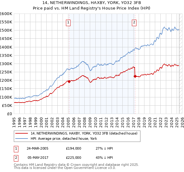 14, NETHERWINDINGS, HAXBY, YORK, YO32 3FB: Price paid vs HM Land Registry's House Price Index