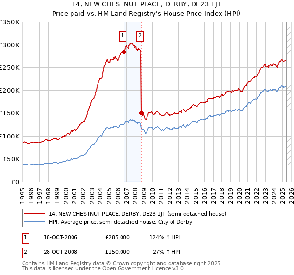 14, NEW CHESTNUT PLACE, DERBY, DE23 1JT: Price paid vs HM Land Registry's House Price Index