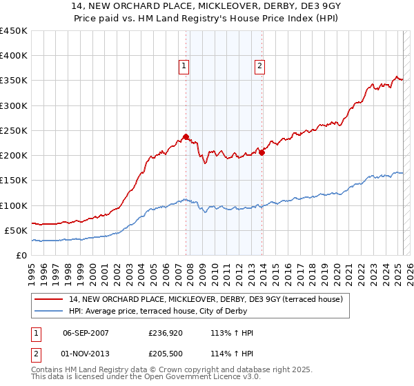 14, NEW ORCHARD PLACE, MICKLEOVER, DERBY, DE3 9GY: Price paid vs HM Land Registry's House Price Index