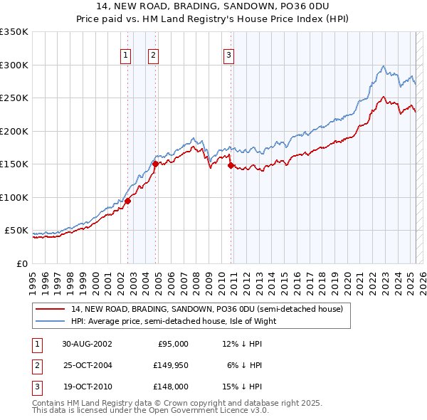 14, NEW ROAD, BRADING, SANDOWN, PO36 0DU: Price paid vs HM Land Registry's House Price Index