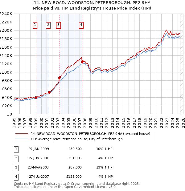 14, NEW ROAD, WOODSTON, PETERBOROUGH, PE2 9HA: Price paid vs HM Land Registry's House Price Index