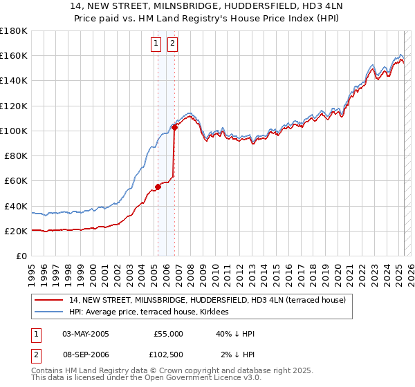 14, NEW STREET, MILNSBRIDGE, HUDDERSFIELD, HD3 4LN: Price paid vs HM Land Registry's House Price Index