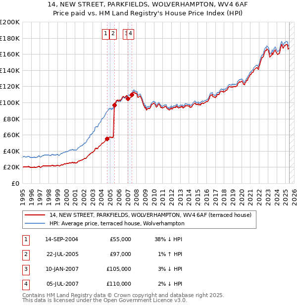 14, NEW STREET, PARKFIELDS, WOLVERHAMPTON, WV4 6AF: Price paid vs HM Land Registry's House Price Index
