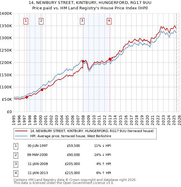 14, NEWBURY STREET, KINTBURY, HUNGERFORD, RG17 9UU: Price paid vs HM Land Registry's House Price Index