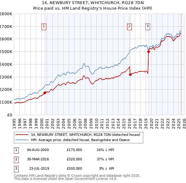 14, NEWBURY STREET, WHITCHURCH, RG28 7DN: Price paid vs HM Land Registry's House Price Index