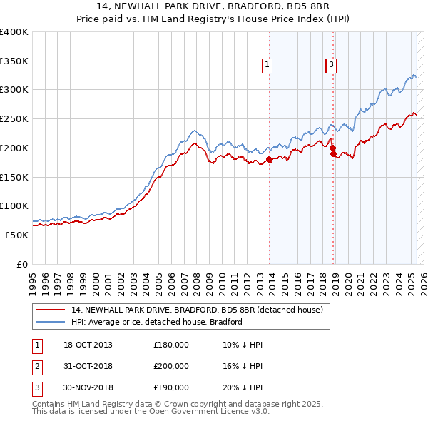 14, NEWHALL PARK DRIVE, BRADFORD, BD5 8BR: Price paid vs HM Land Registry's House Price Index