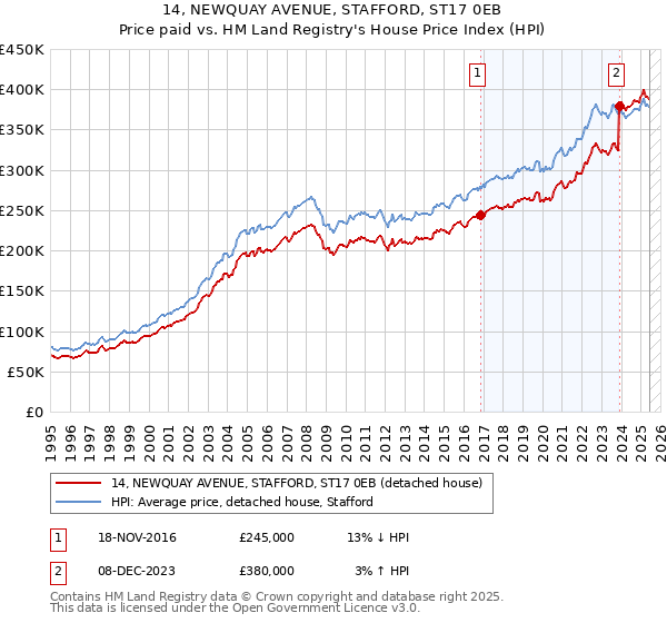 14, NEWQUAY AVENUE, STAFFORD, ST17 0EB: Price paid vs HM Land Registry's House Price Index