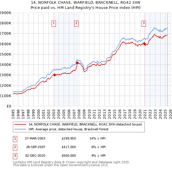 14, NORFOLK CHASE, WARFIELD, BRACKNELL, RG42 3XN: Price paid vs HM Land Registry's House Price Index