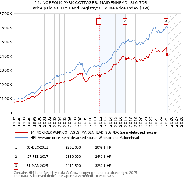 14, NORFOLK PARK COTTAGES, MAIDENHEAD, SL6 7DR: Price paid vs HM Land Registry's House Price Index
