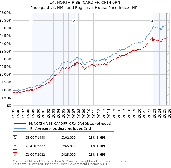 14, NORTH RISE, CARDIFF, CF14 0RN: Price paid vs HM Land Registry's House Price Index