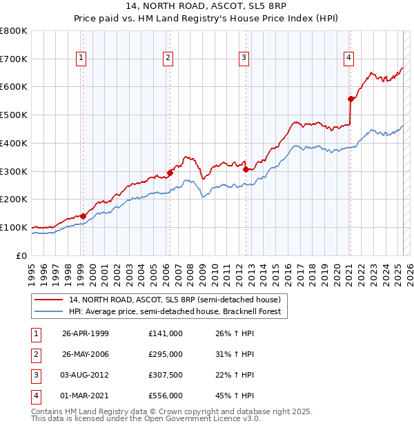 14, NORTH ROAD, ASCOT, SL5 8RP: Price paid vs HM Land Registry's House Price Index