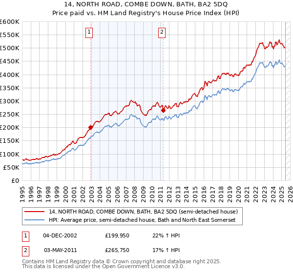 14, NORTH ROAD, COMBE DOWN, BATH, BA2 5DQ: Price paid vs HM Land Registry's House Price Index