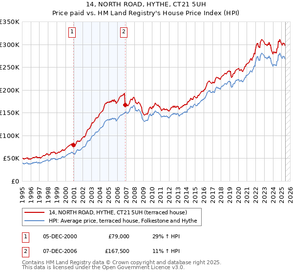 14, NORTH ROAD, HYTHE, CT21 5UH: Price paid vs HM Land Registry's House Price Index