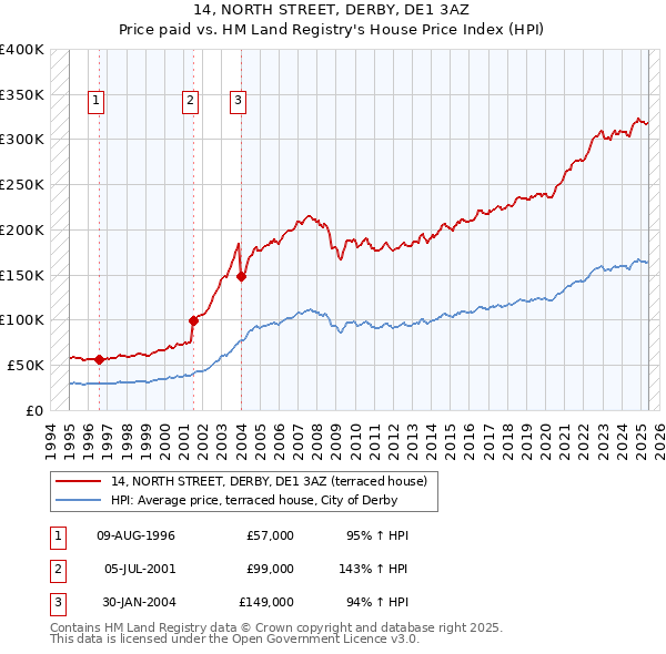 14, NORTH STREET, DERBY, DE1 3AZ: Price paid vs HM Land Registry's House Price Index