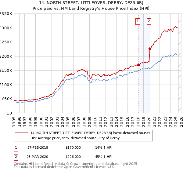 14, NORTH STREET, LITTLEOVER, DERBY, DE23 6BJ: Price paid vs HM Land Registry's House Price Index