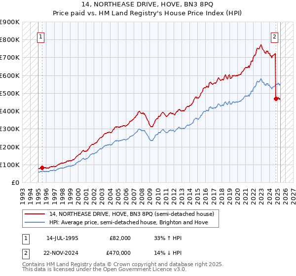 14, NORTHEASE DRIVE, HOVE, BN3 8PQ: Price paid vs HM Land Registry's House Price Index