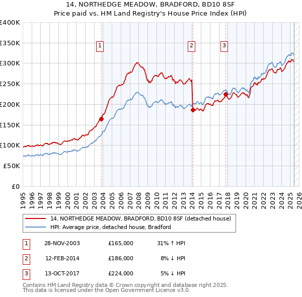 14, NORTHEDGE MEADOW, BRADFORD, BD10 8SF: Price paid vs HM Land Registry's House Price Index