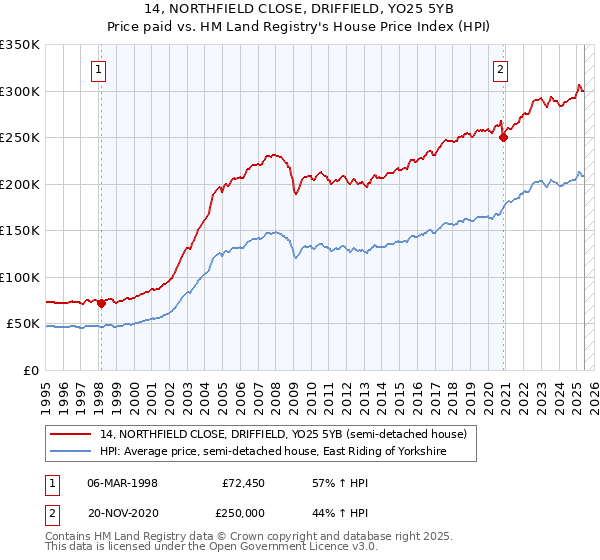 14, NORTHFIELD CLOSE, DRIFFIELD, YO25 5YB: Price paid vs HM Land Registry's House Price Index
