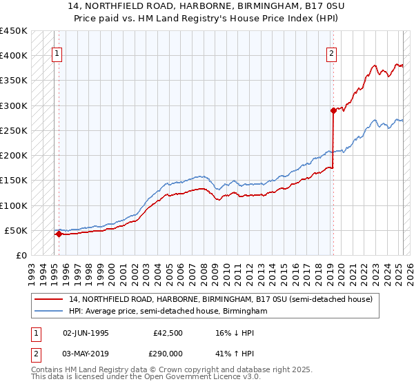 14, NORTHFIELD ROAD, HARBORNE, BIRMINGHAM, B17 0SU: Price paid vs HM Land Registry's House Price Index