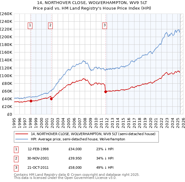 14, NORTHOVER CLOSE, WOLVERHAMPTON, WV9 5LT: Price paid vs HM Land Registry's House Price Index