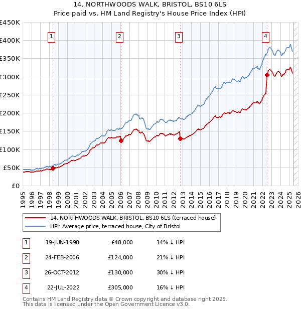 14, NORTHWOODS WALK, BRISTOL, BS10 6LS: Price paid vs HM Land Registry's House Price Index