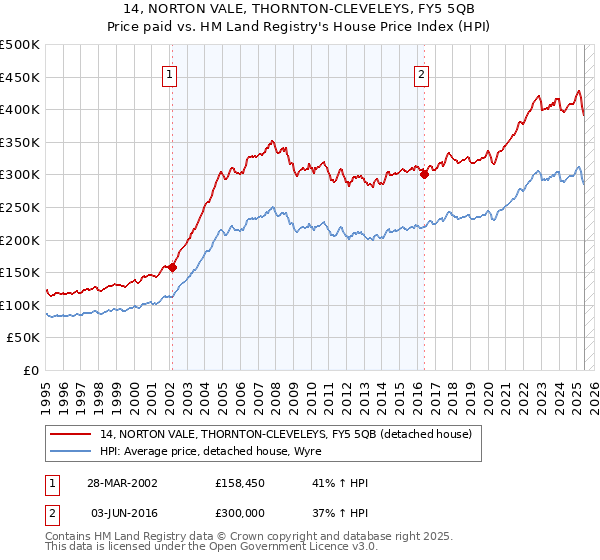14, NORTON VALE, THORNTON-CLEVELEYS, FY5 5QB: Price paid vs HM Land Registry's House Price Index