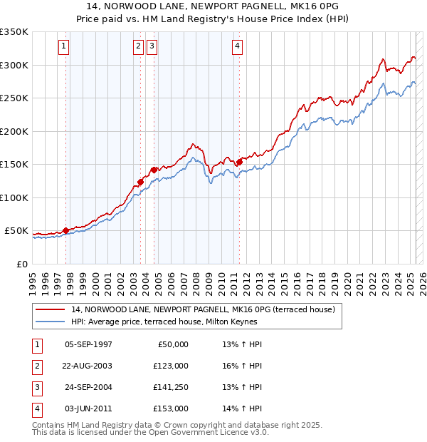 14, NORWOOD LANE, NEWPORT PAGNELL, MK16 0PG: Price paid vs HM Land Registry's House Price Index